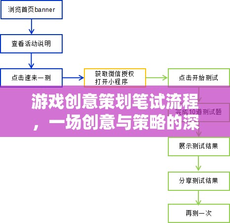 游戲創(chuàng)意策劃筆試流程，一場(chǎng)創(chuàng)意與策略的深度探索